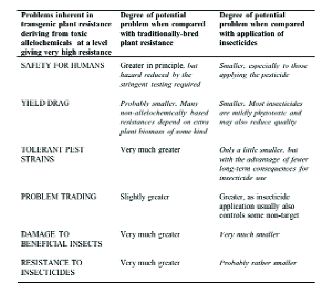 Advantages Of Pest Resistance In Modern Agriculture