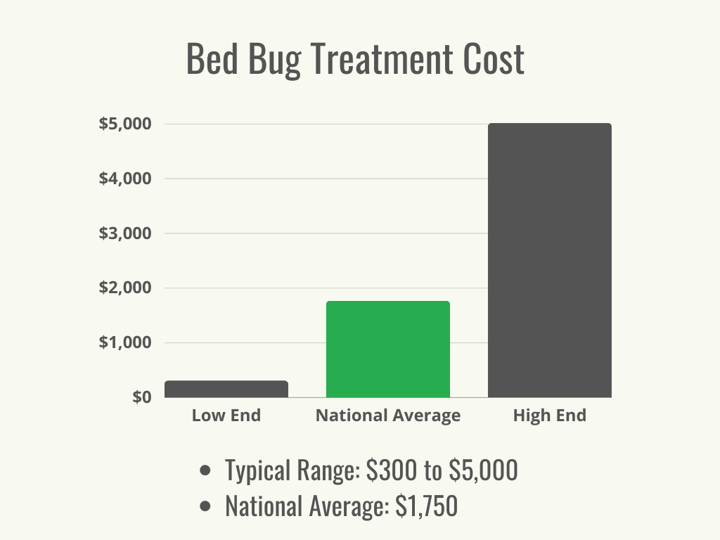 Pest Control For Bed Bugs: Costs, Signs, And Treatment Methods