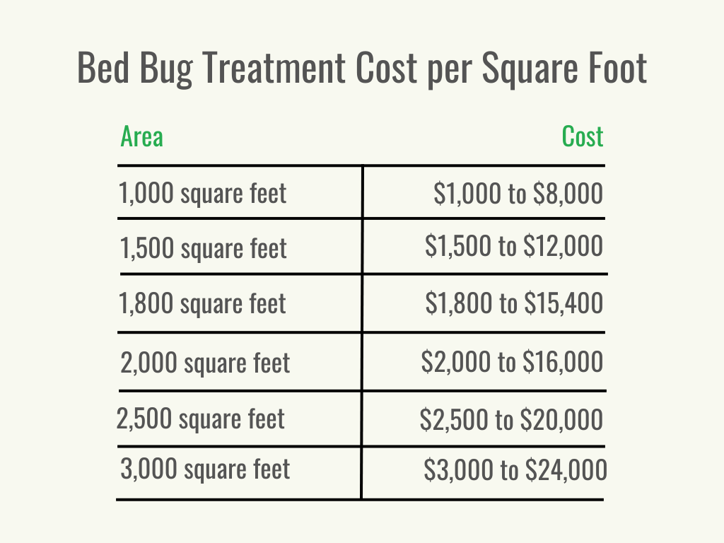 Pest Control For Bed Bugs: Costs, Signs, And Treatment Methods