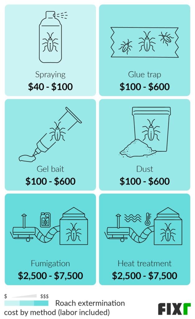 Pest Control For Cockroaches: Costs, Methods, And Tips