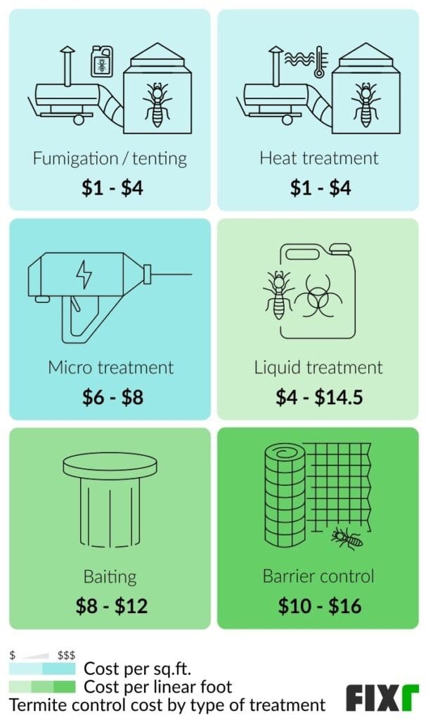 Pest Control For Termites: Costs, Signs, And Treatment Methods