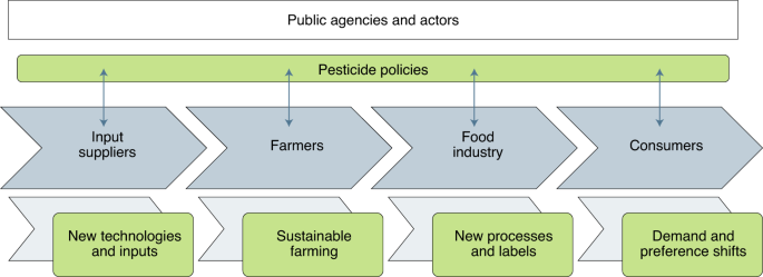Pest Control In Agricultural Supply Chains