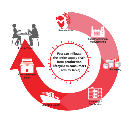 Pest Control In Agricultural Supply Chains