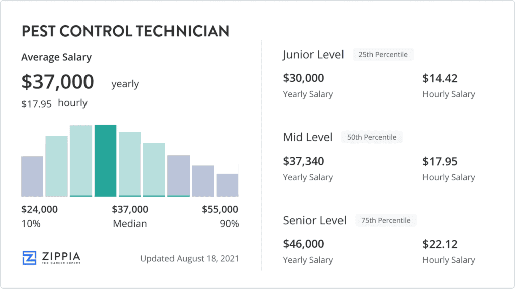 Pest Control Technicians: Roles, Responsibilities, And Earnings