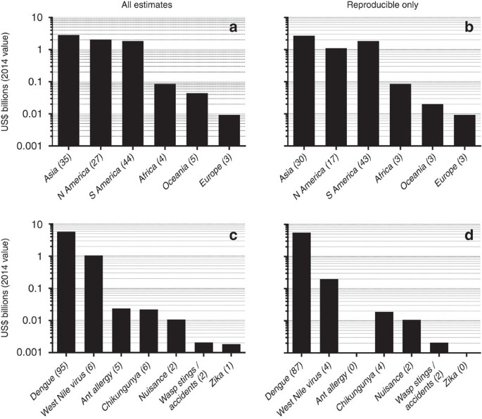 The Economic Impact Of Pests On Global Trade