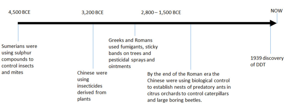 The Historical Evolution Of Pest Control Methods