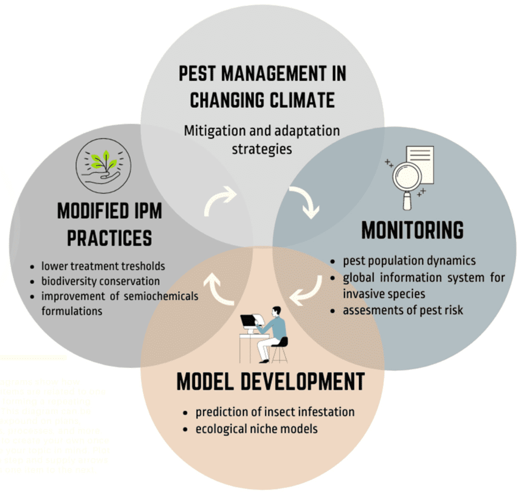 The Impact Of Climate Change On Pest Populations